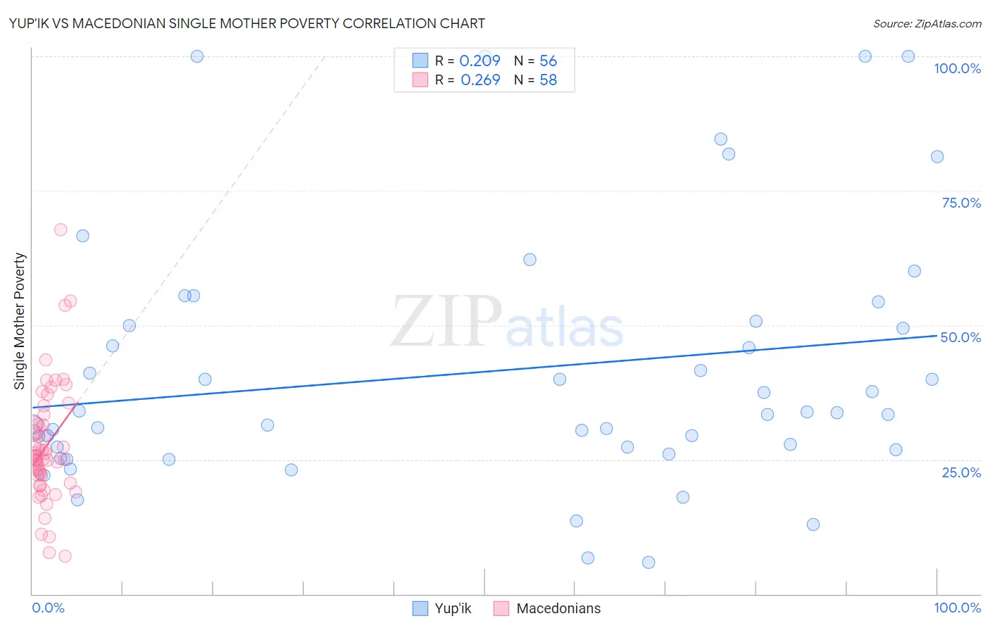 Yup'ik vs Macedonian Single Mother Poverty