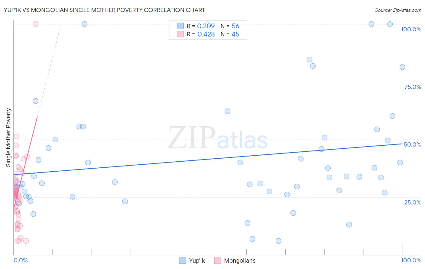 Yup'ik vs Mongolian Single Mother Poverty