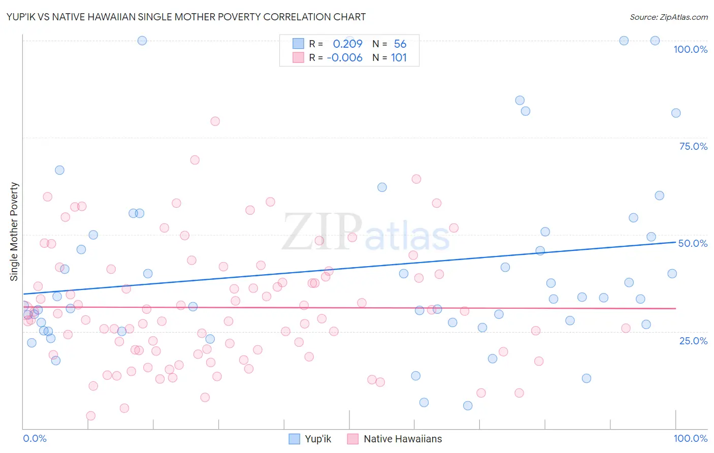 Yup'ik vs Native Hawaiian Single Mother Poverty