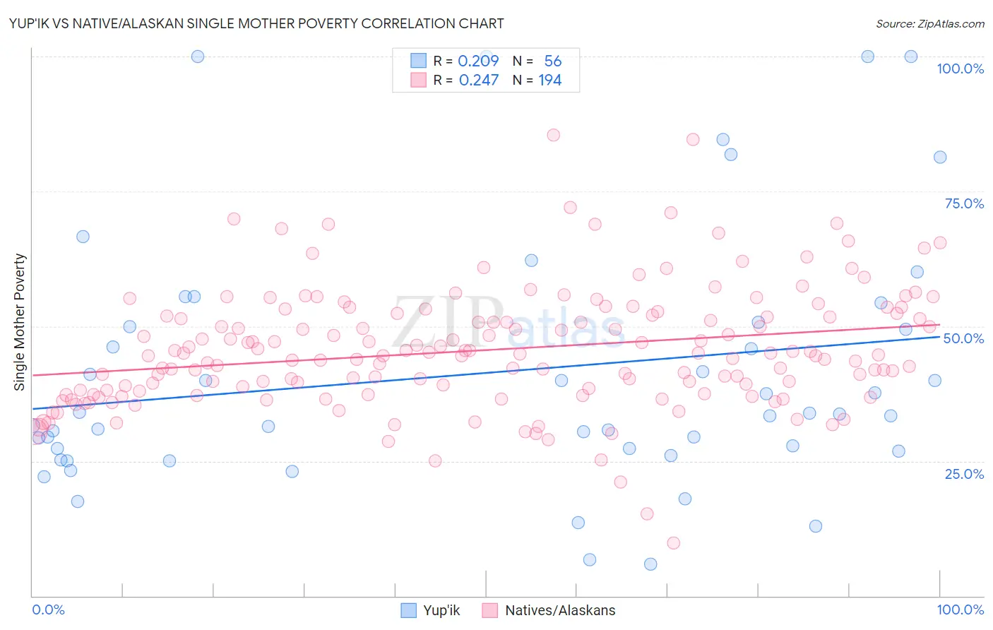 Yup'ik vs Native/Alaskan Single Mother Poverty