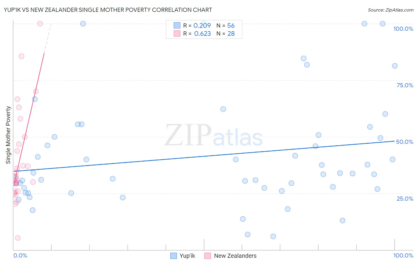 Yup'ik vs New Zealander Single Mother Poverty