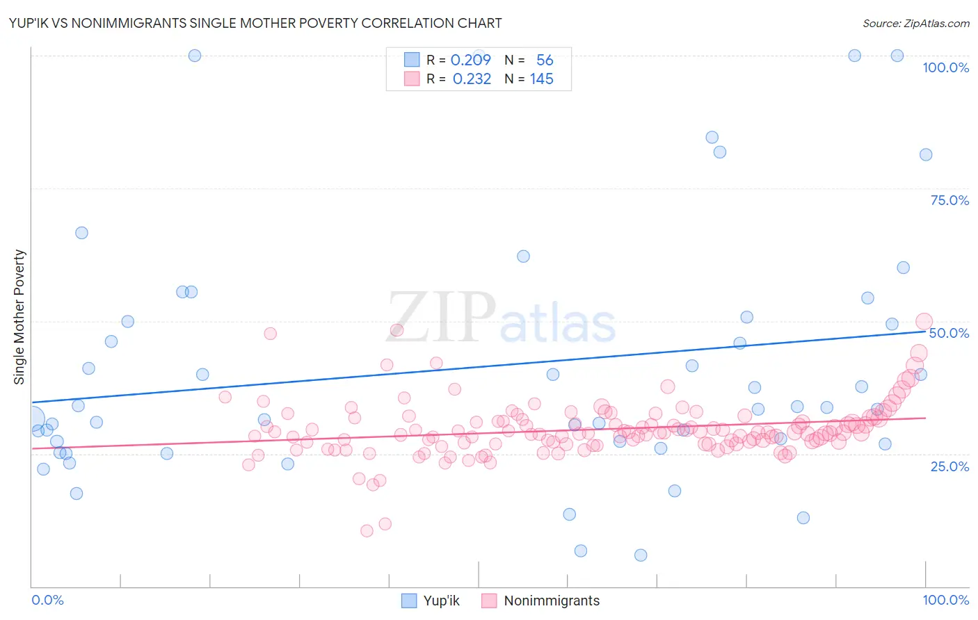 Yup'ik vs Nonimmigrants Single Mother Poverty