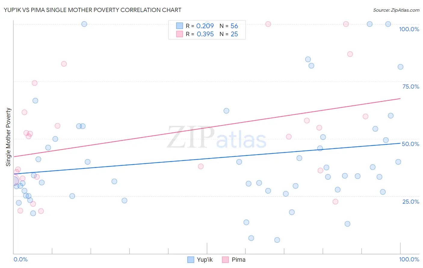 Yup'ik vs Pima Single Mother Poverty