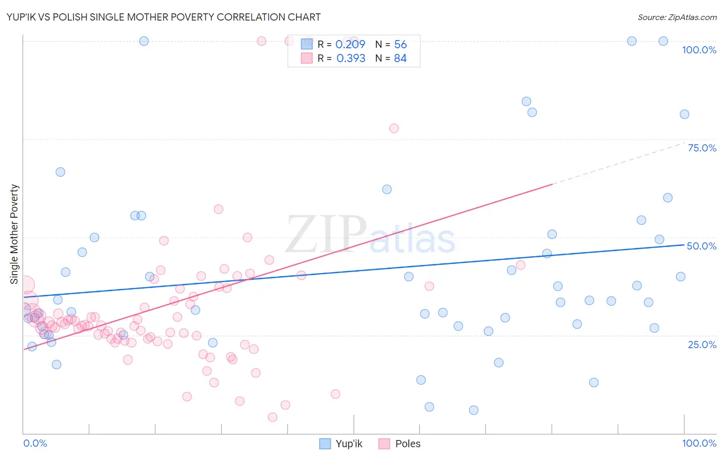 Yup'ik vs Polish Single Mother Poverty