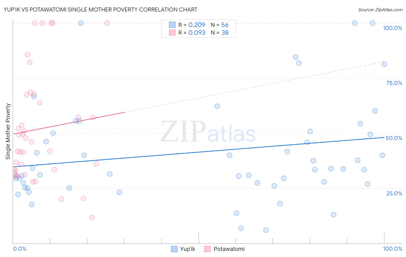 Yup'ik vs Potawatomi Single Mother Poverty
