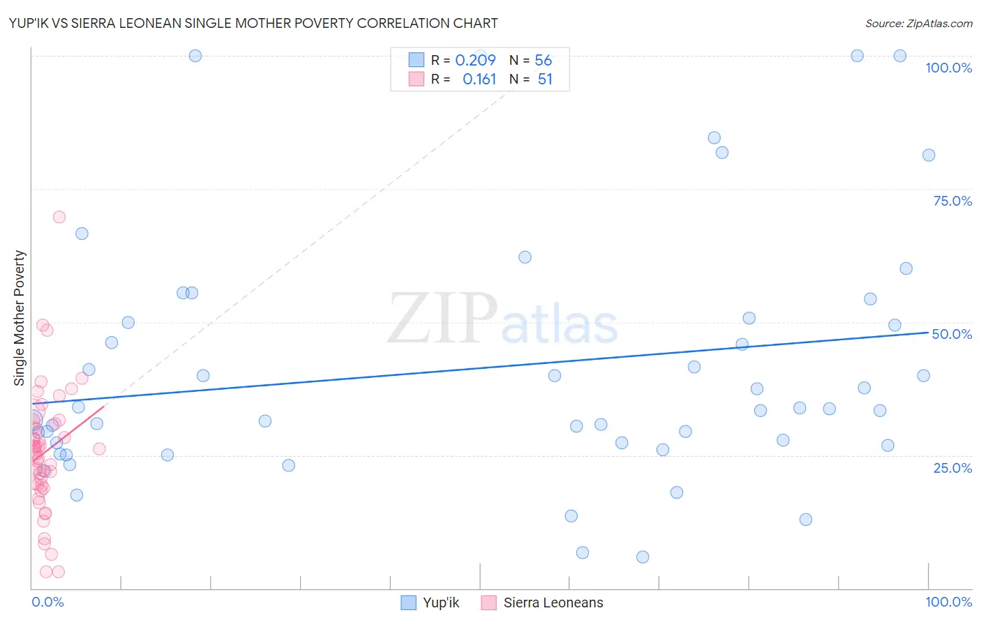 Yup'ik vs Sierra Leonean Single Mother Poverty