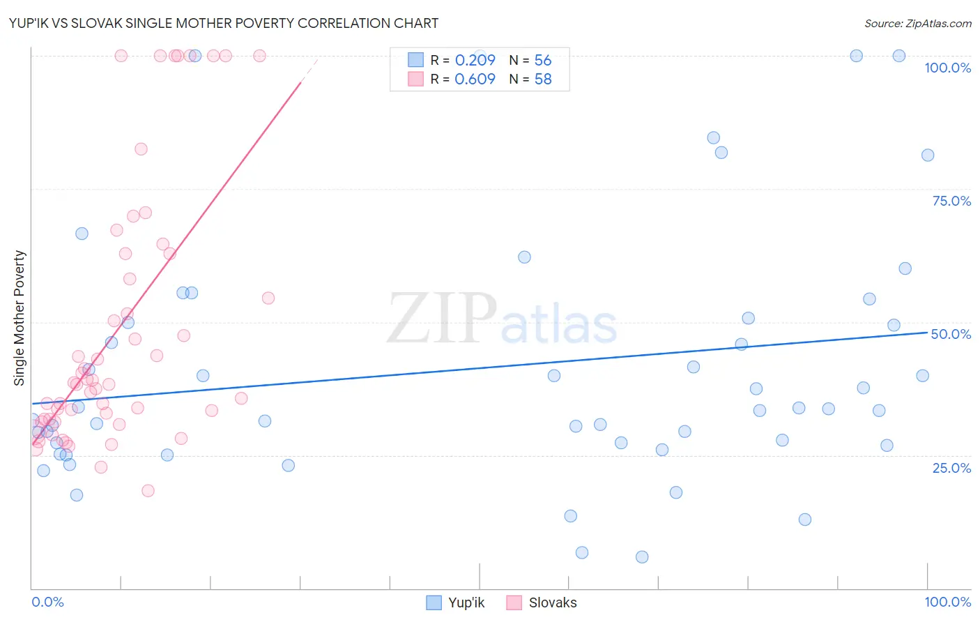 Yup'ik vs Slovak Single Mother Poverty