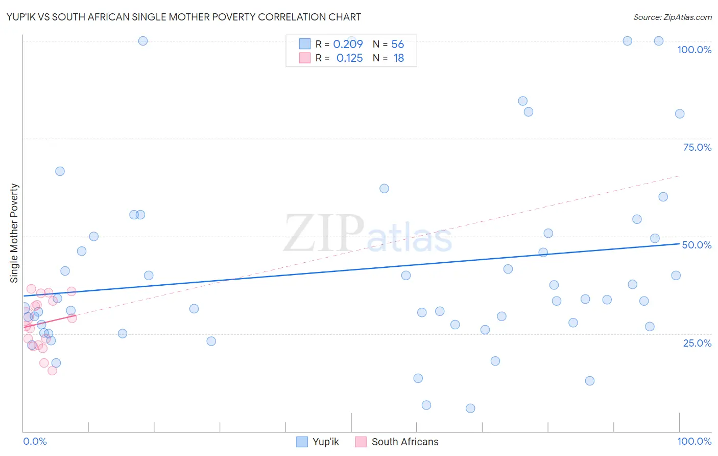 Yup'ik vs South African Single Mother Poverty