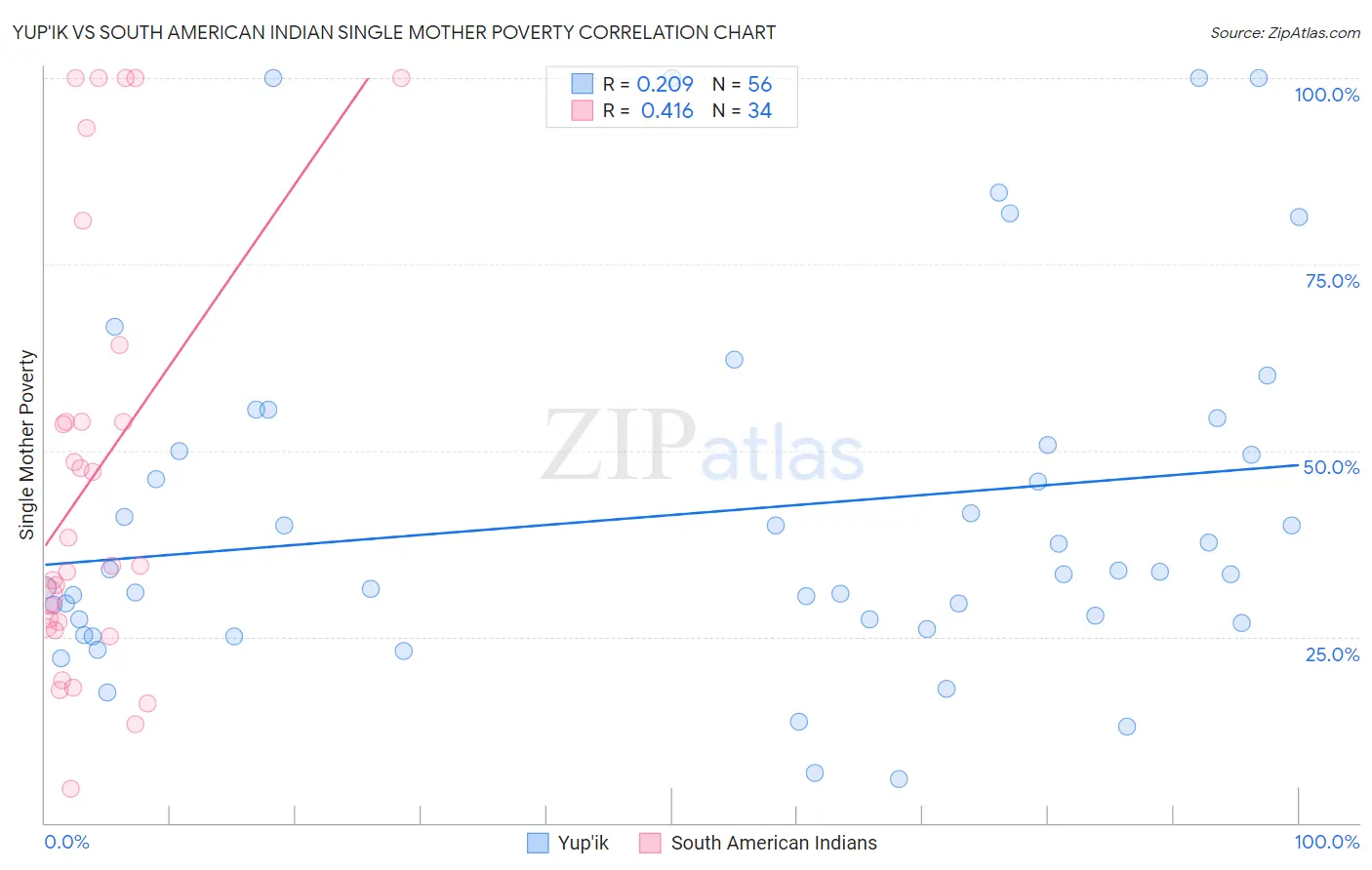 Yup'ik vs South American Indian Single Mother Poverty