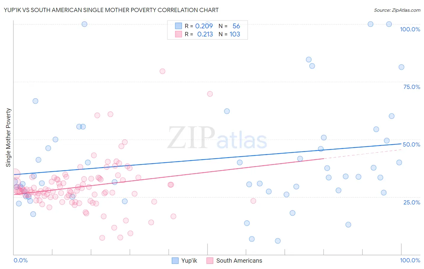 Yup'ik vs South American Single Mother Poverty