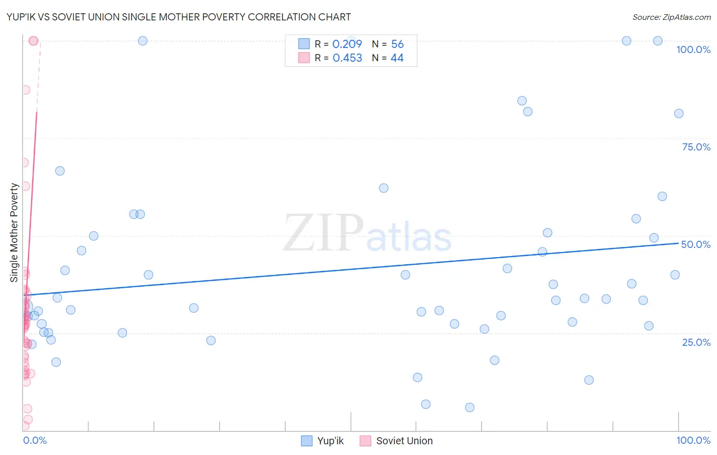 Yup'ik vs Soviet Union Single Mother Poverty
