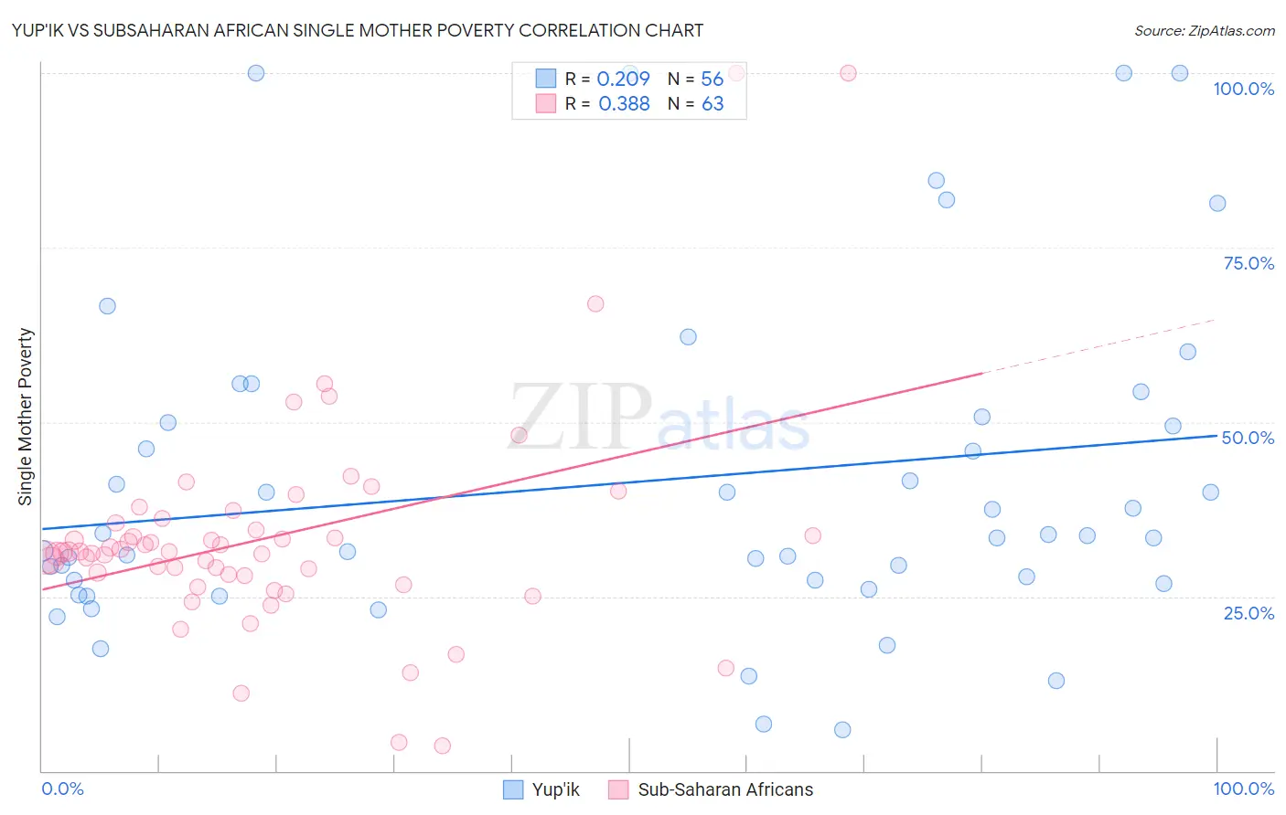 Yup'ik vs Subsaharan African Single Mother Poverty