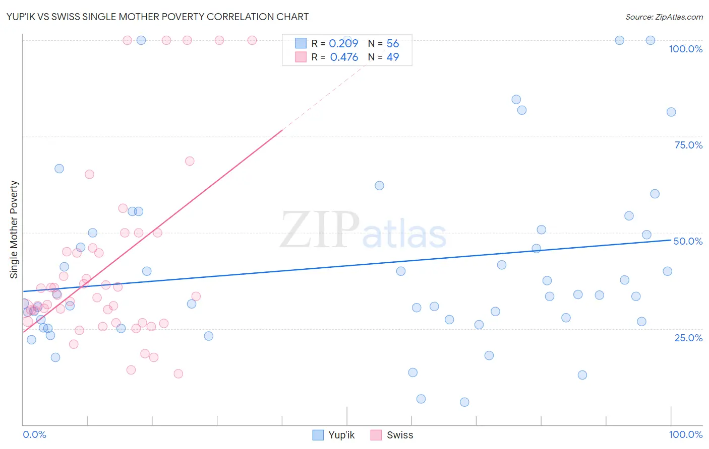 Yup'ik vs Swiss Single Mother Poverty