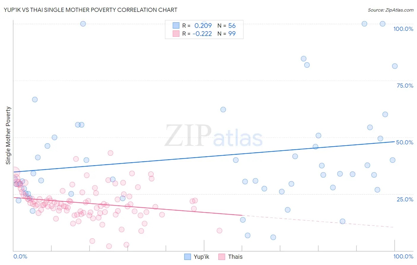 Yup'ik vs Thai Single Mother Poverty