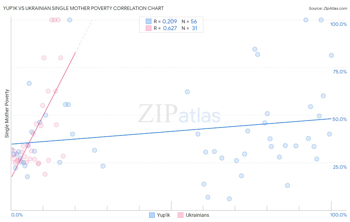 Yup'ik vs Ukrainian Single Mother Poverty