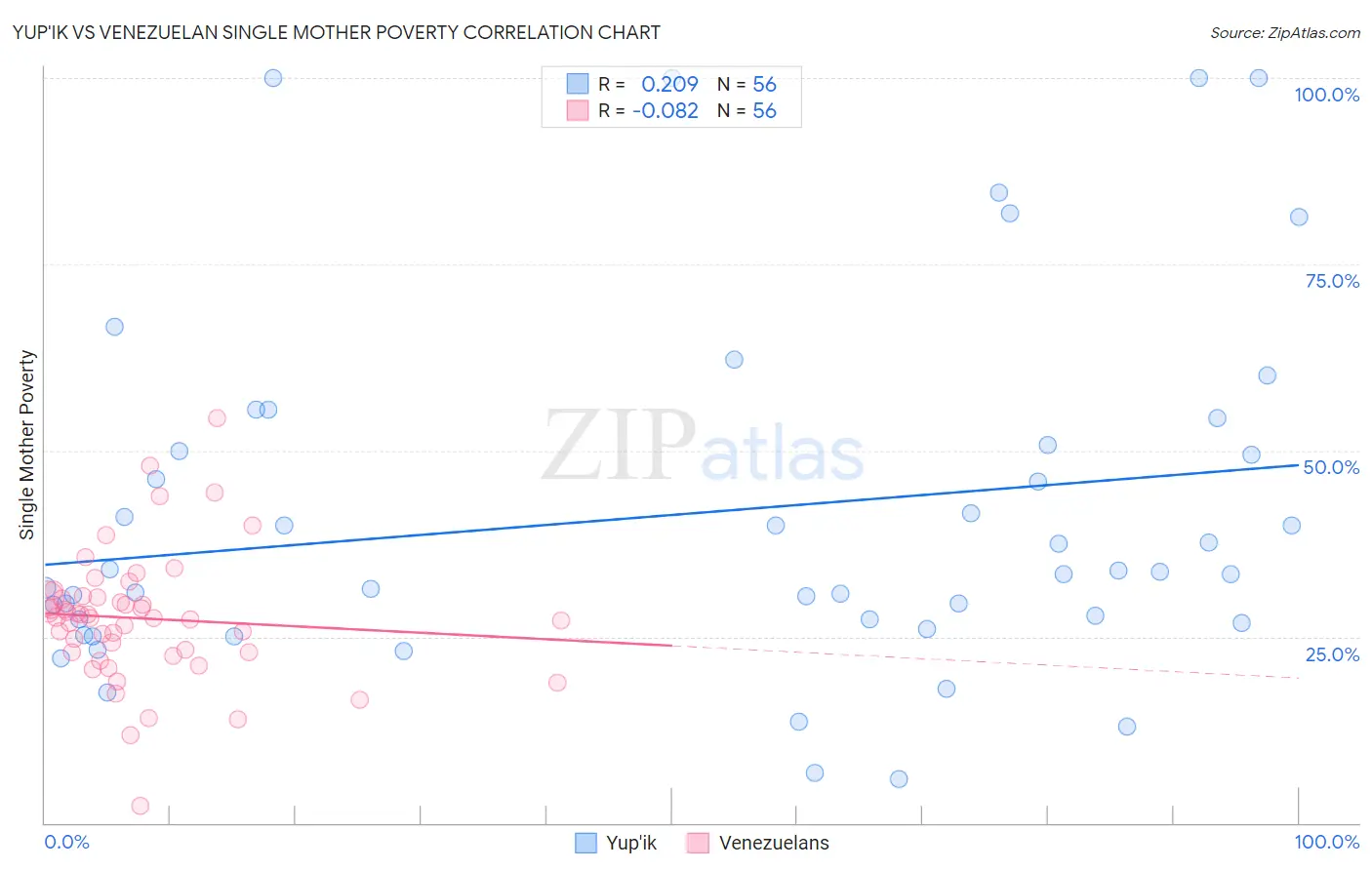 Yup'ik vs Venezuelan Single Mother Poverty
