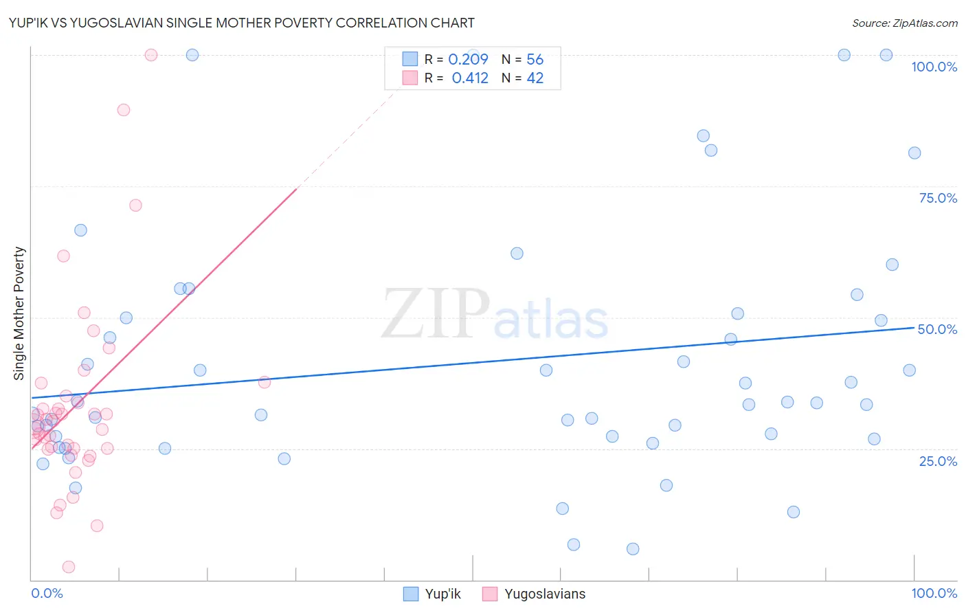 Yup'ik vs Yugoslavian Single Mother Poverty