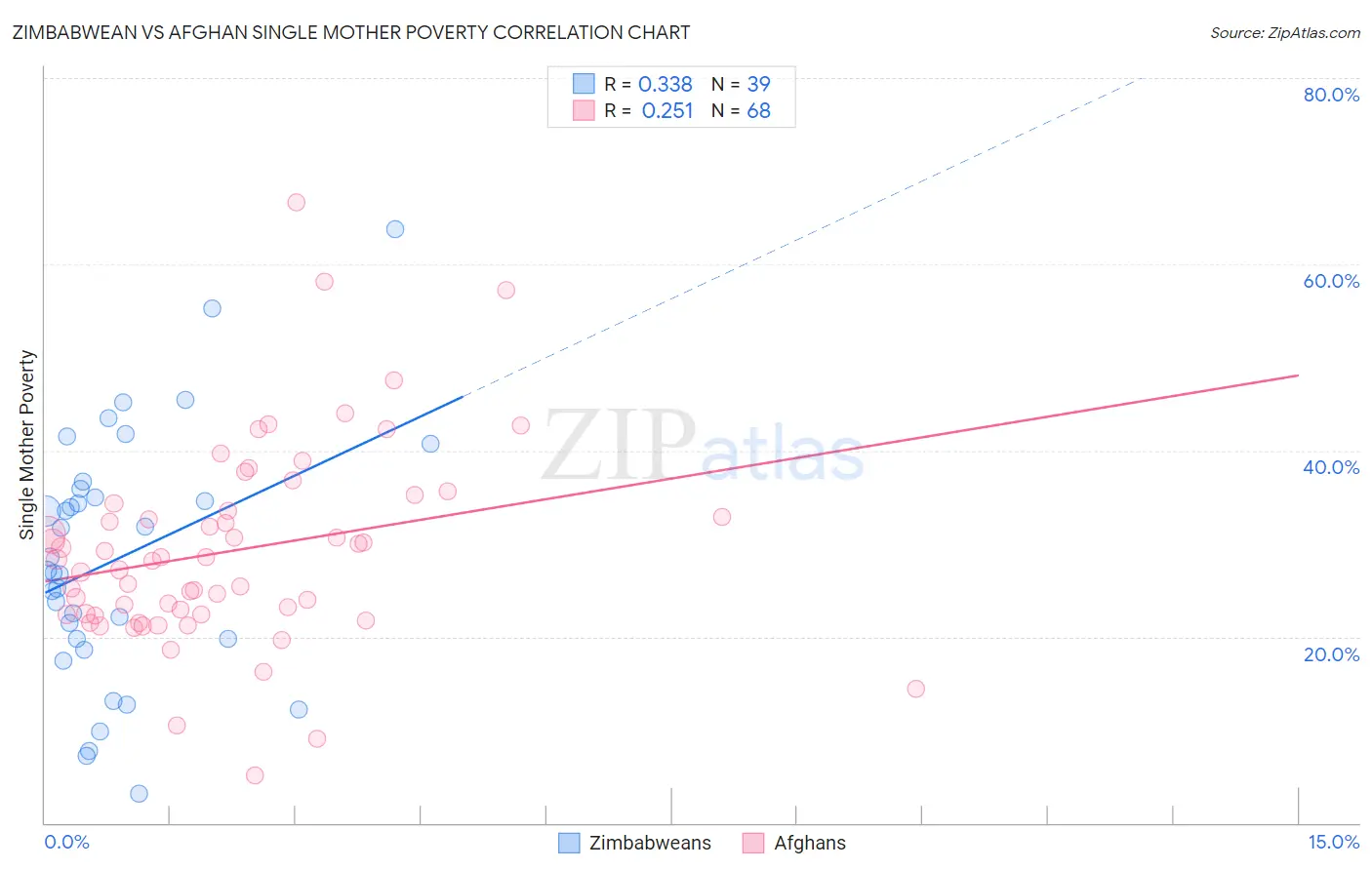 Zimbabwean vs Afghan Single Mother Poverty