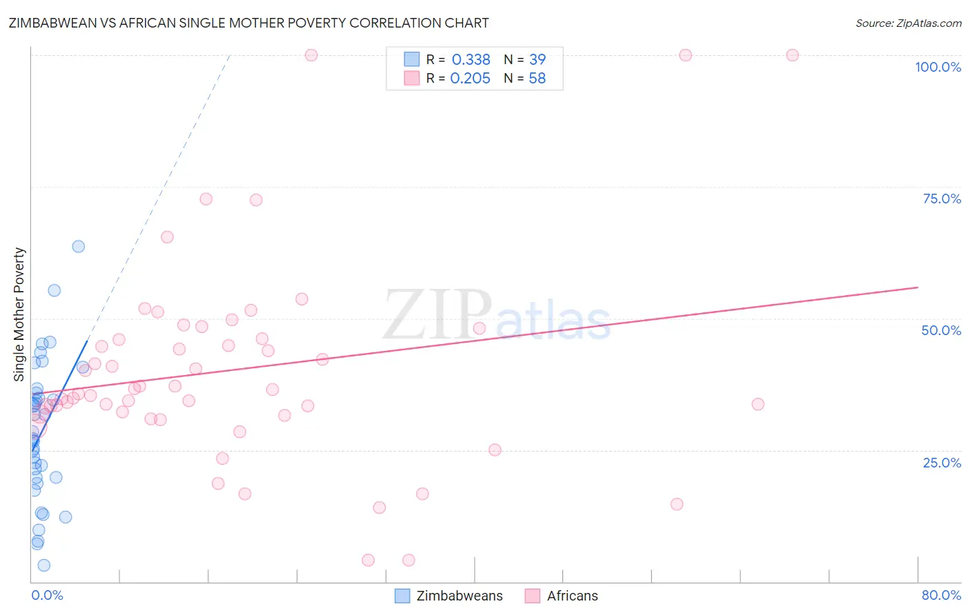 Zimbabwean vs African Single Mother Poverty