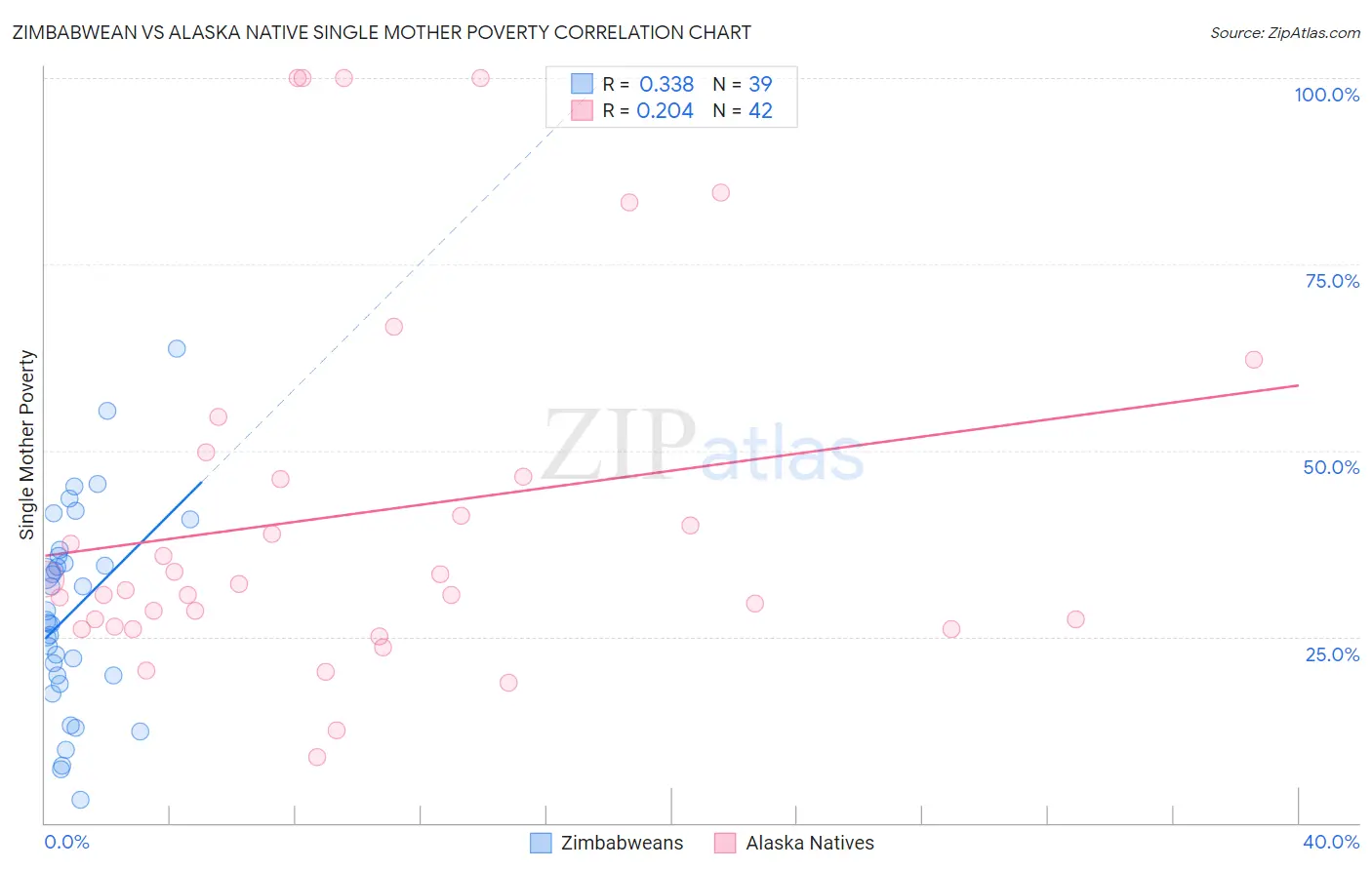 Zimbabwean vs Alaska Native Single Mother Poverty