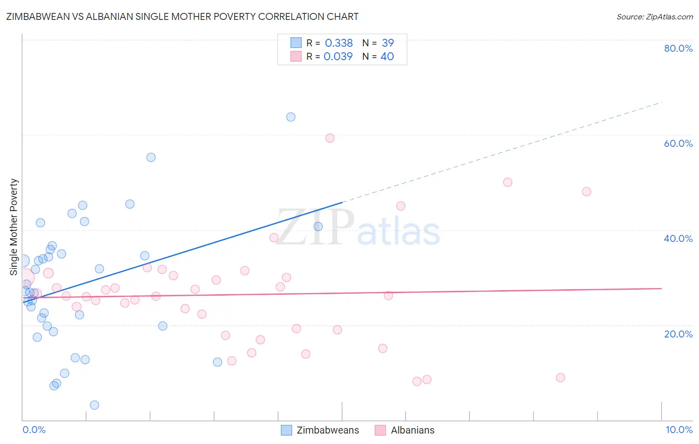 Zimbabwean vs Albanian Single Mother Poverty