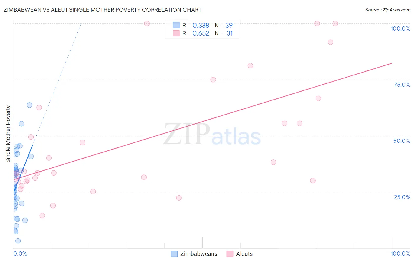 Zimbabwean vs Aleut Single Mother Poverty