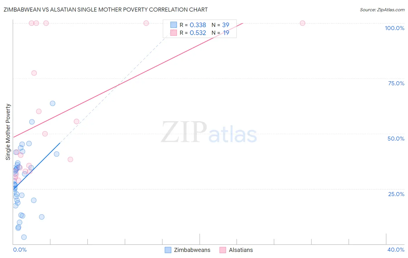 Zimbabwean vs Alsatian Single Mother Poverty