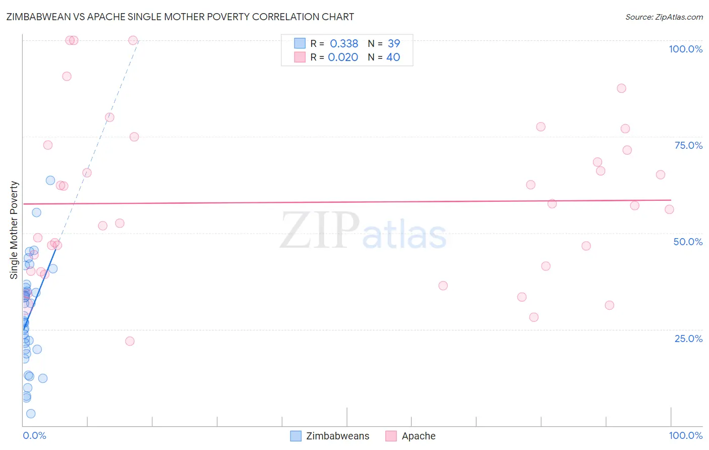 Zimbabwean vs Apache Single Mother Poverty