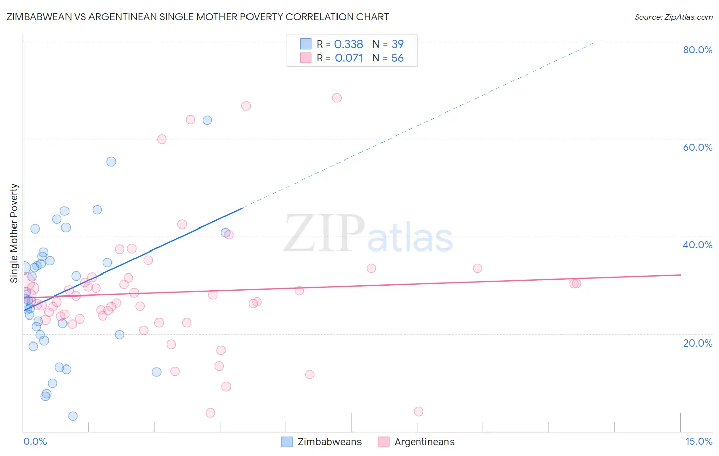 Zimbabwean vs Argentinean Single Mother Poverty