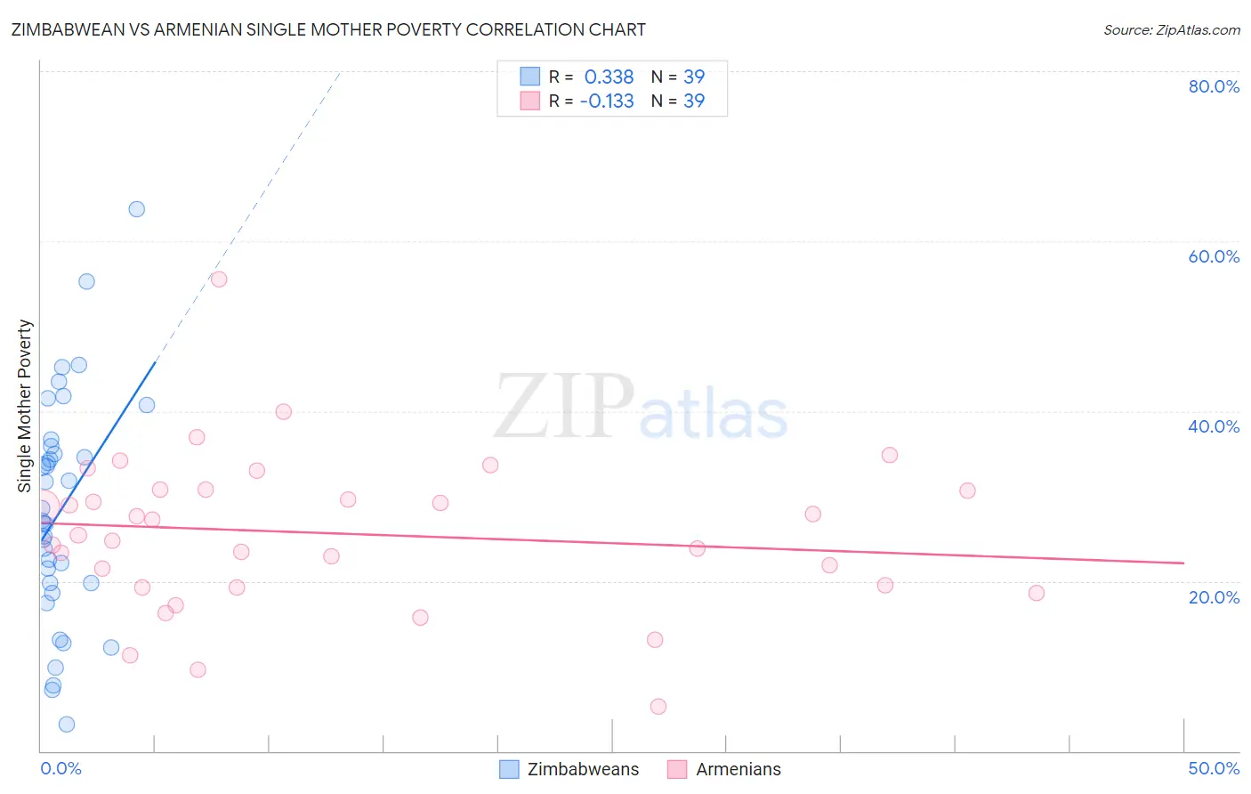 Zimbabwean vs Armenian Single Mother Poverty