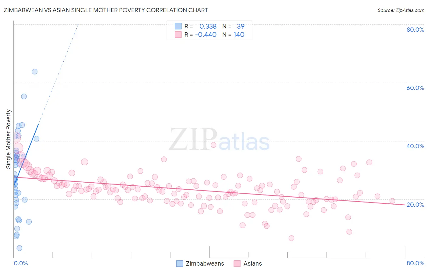 Zimbabwean vs Asian Single Mother Poverty