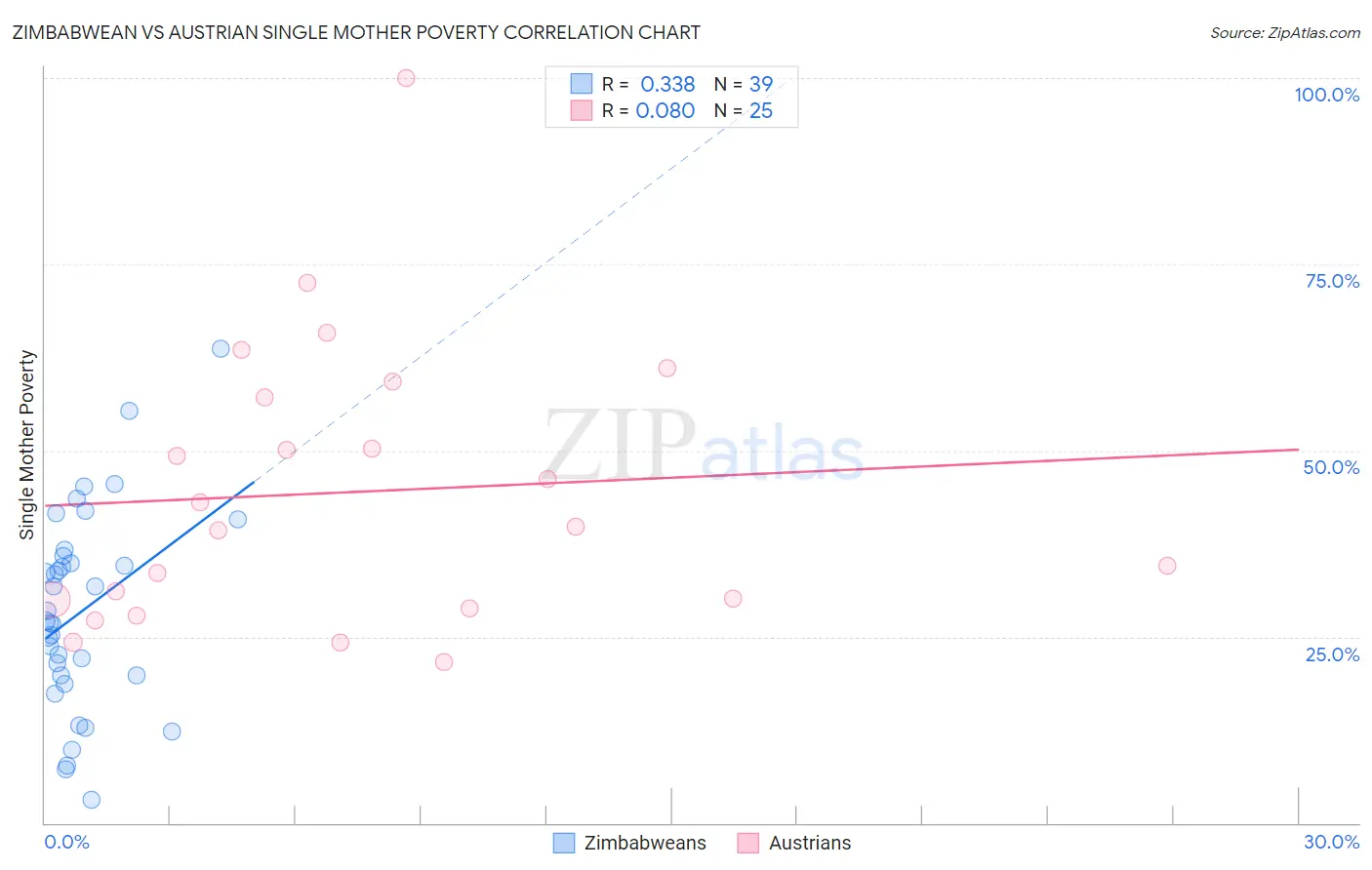 Zimbabwean vs Austrian Single Mother Poverty