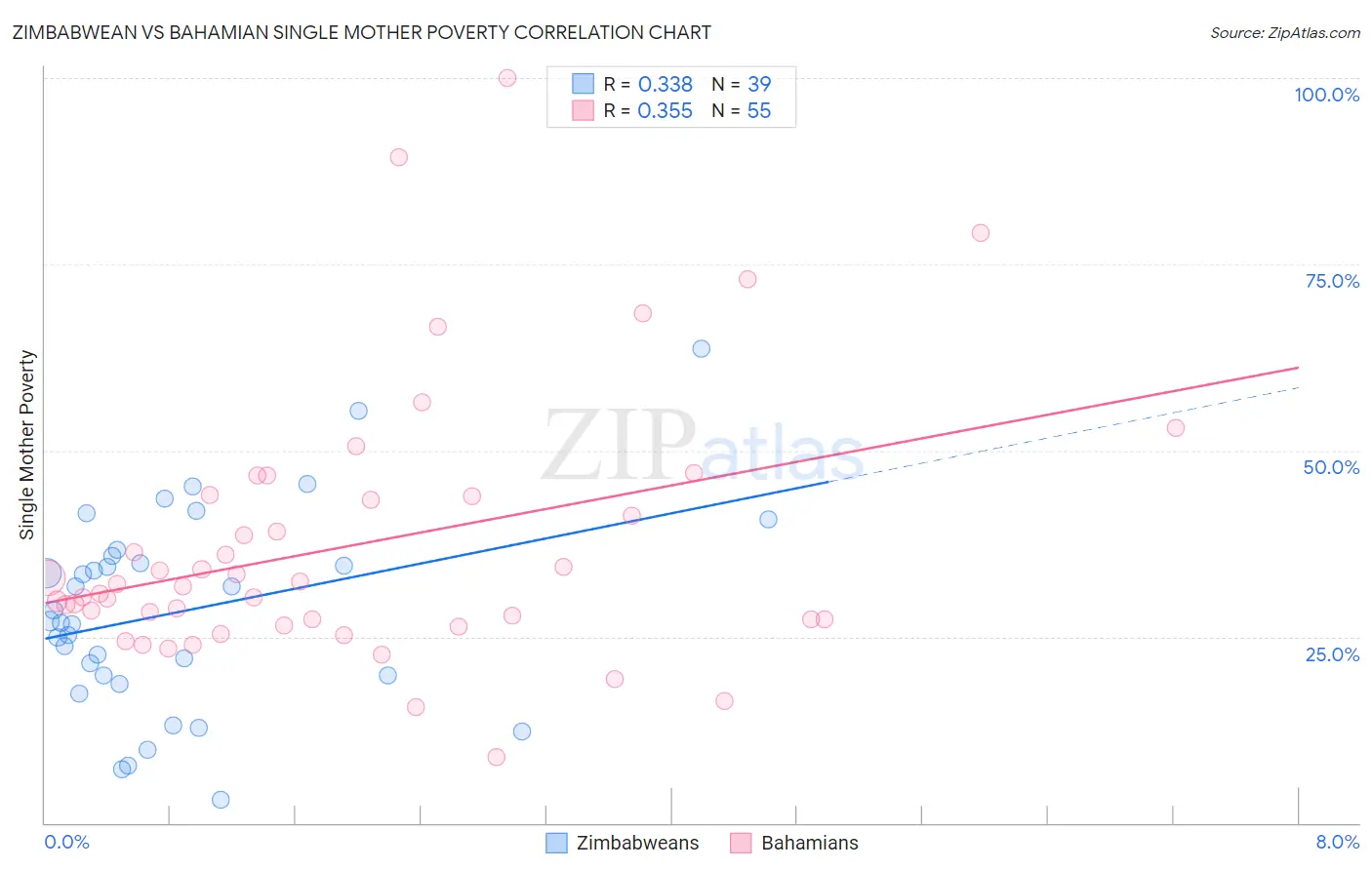 Zimbabwean vs Bahamian Single Mother Poverty