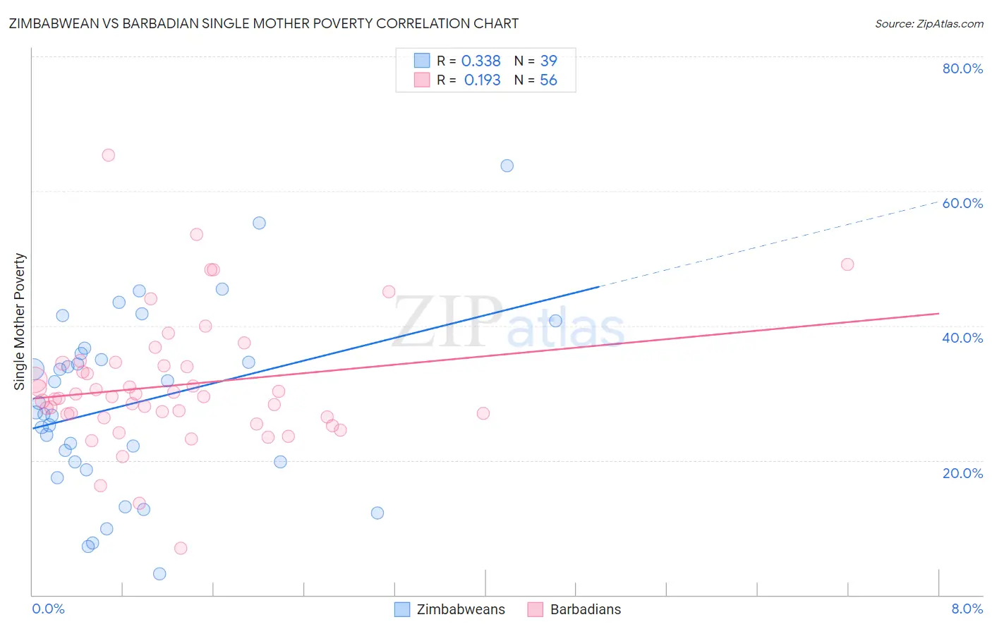 Zimbabwean vs Barbadian Single Mother Poverty