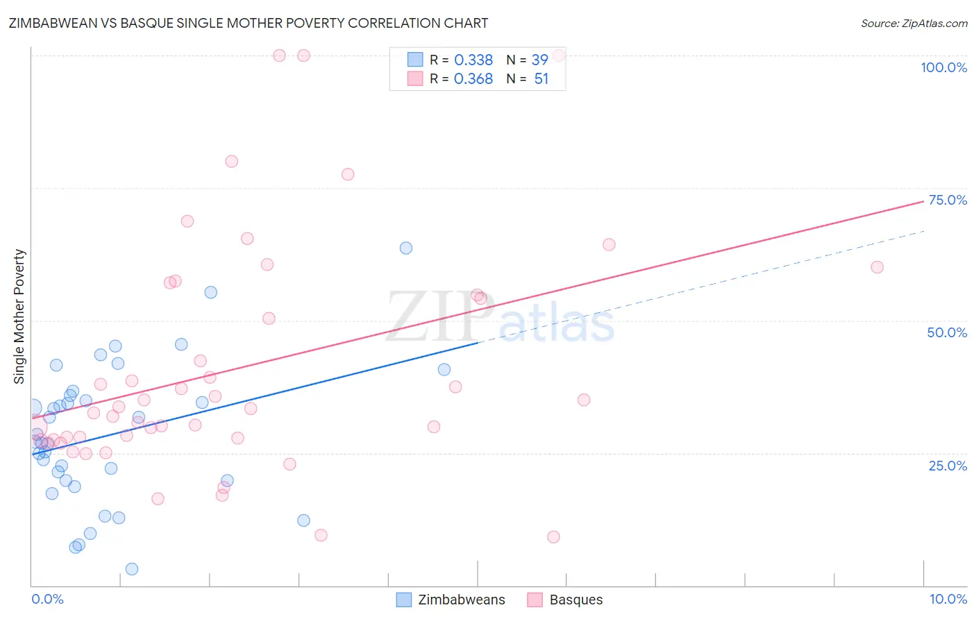 Zimbabwean vs Basque Single Mother Poverty