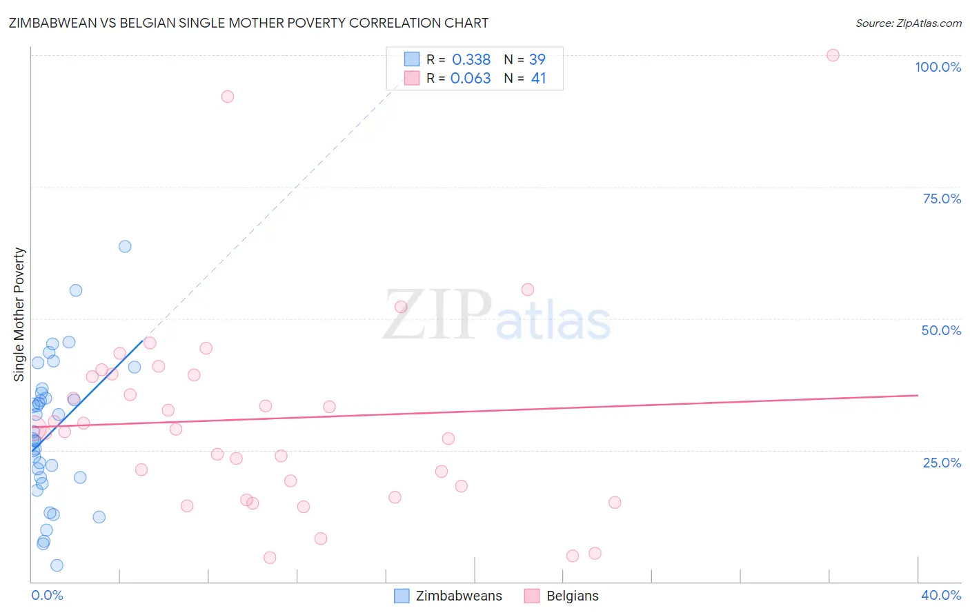 Zimbabwean vs Belgian Single Mother Poverty