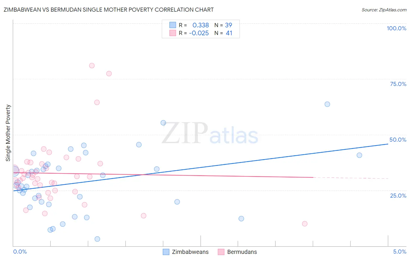 Zimbabwean vs Bermudan Single Mother Poverty