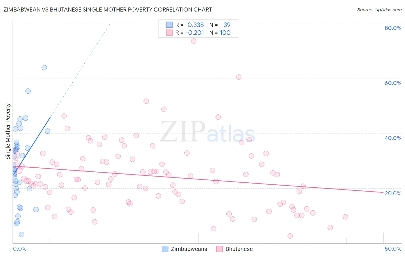 Zimbabwean vs Bhutanese Single Mother Poverty