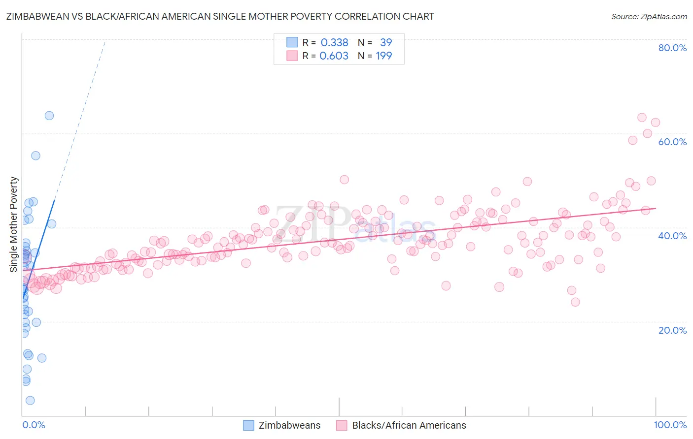 Zimbabwean vs Black/African American Single Mother Poverty