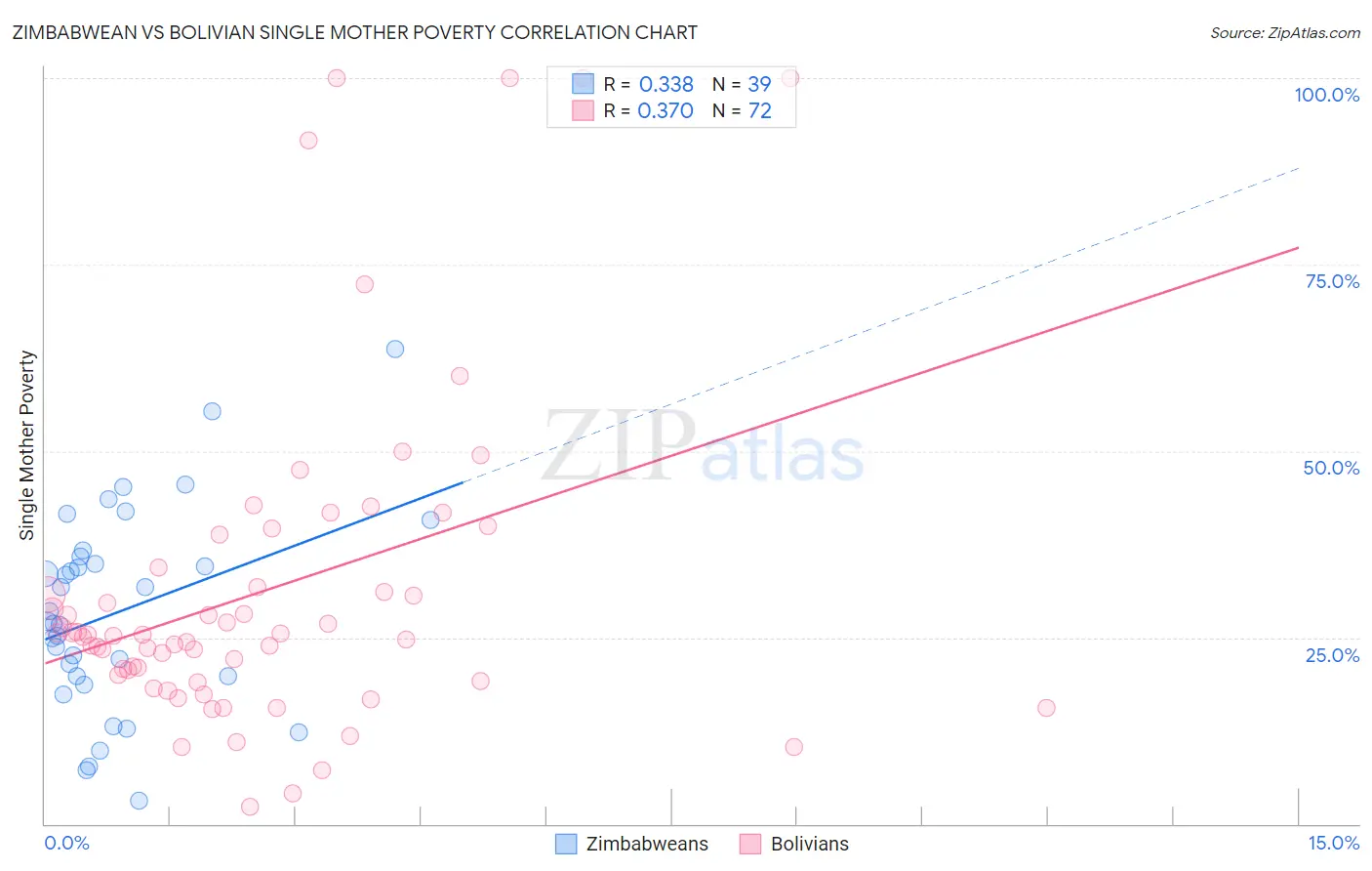 Zimbabwean vs Bolivian Single Mother Poverty