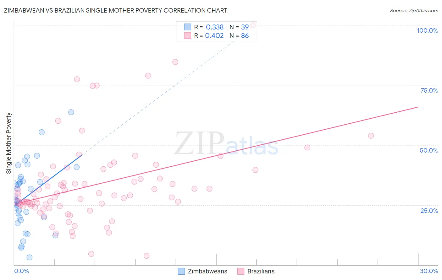 Zimbabwean vs Brazilian Single Mother Poverty