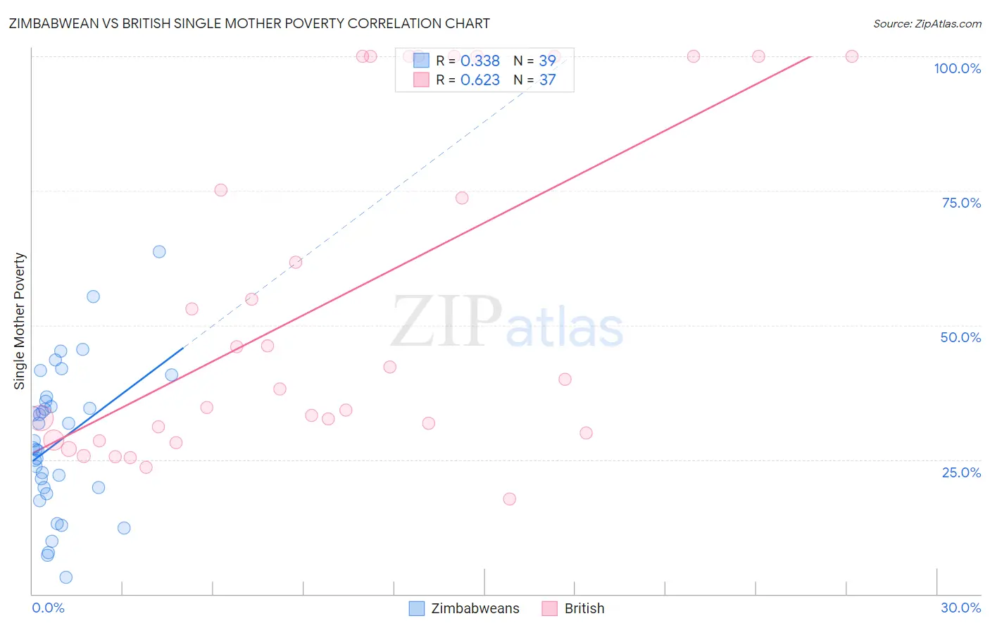 Zimbabwean vs British Single Mother Poverty