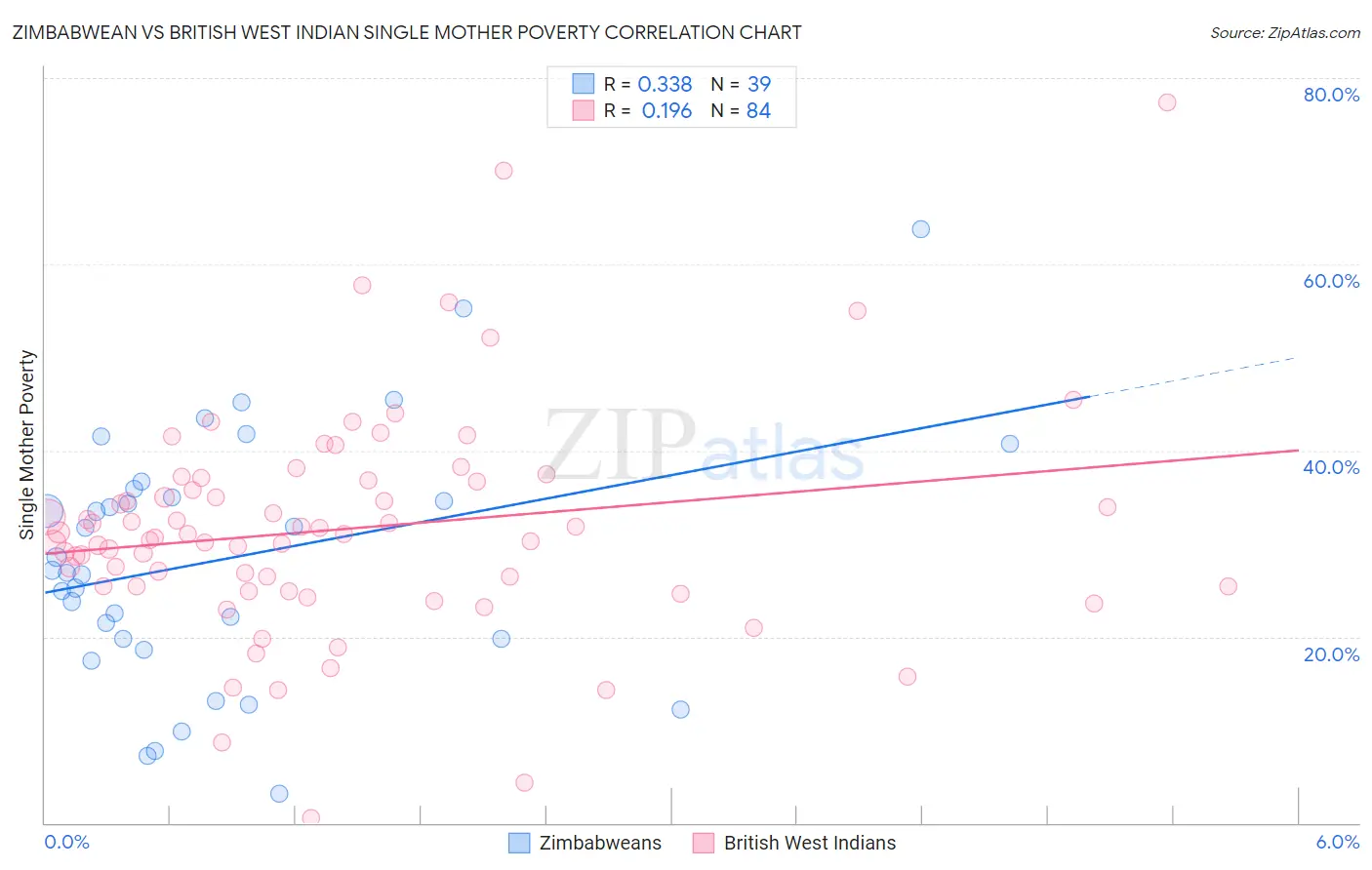 Zimbabwean vs British West Indian Single Mother Poverty