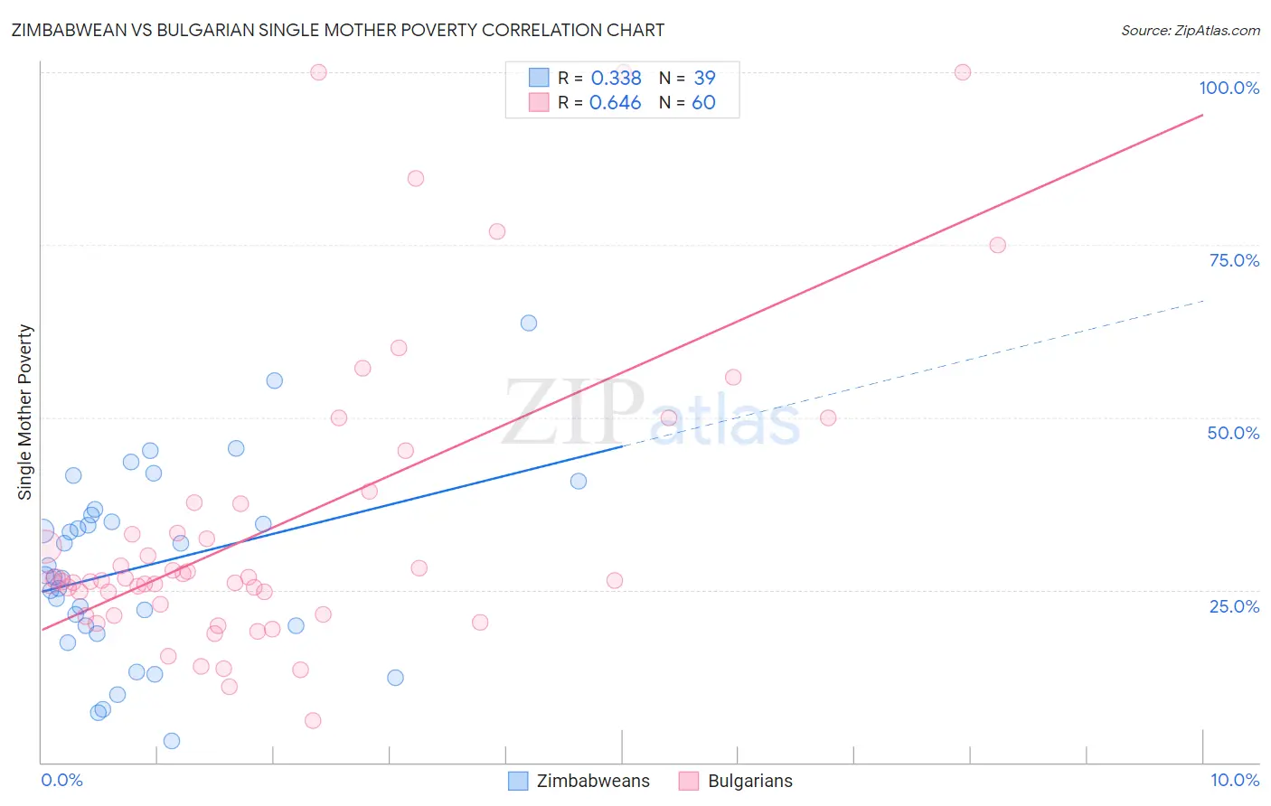 Zimbabwean vs Bulgarian Single Mother Poverty