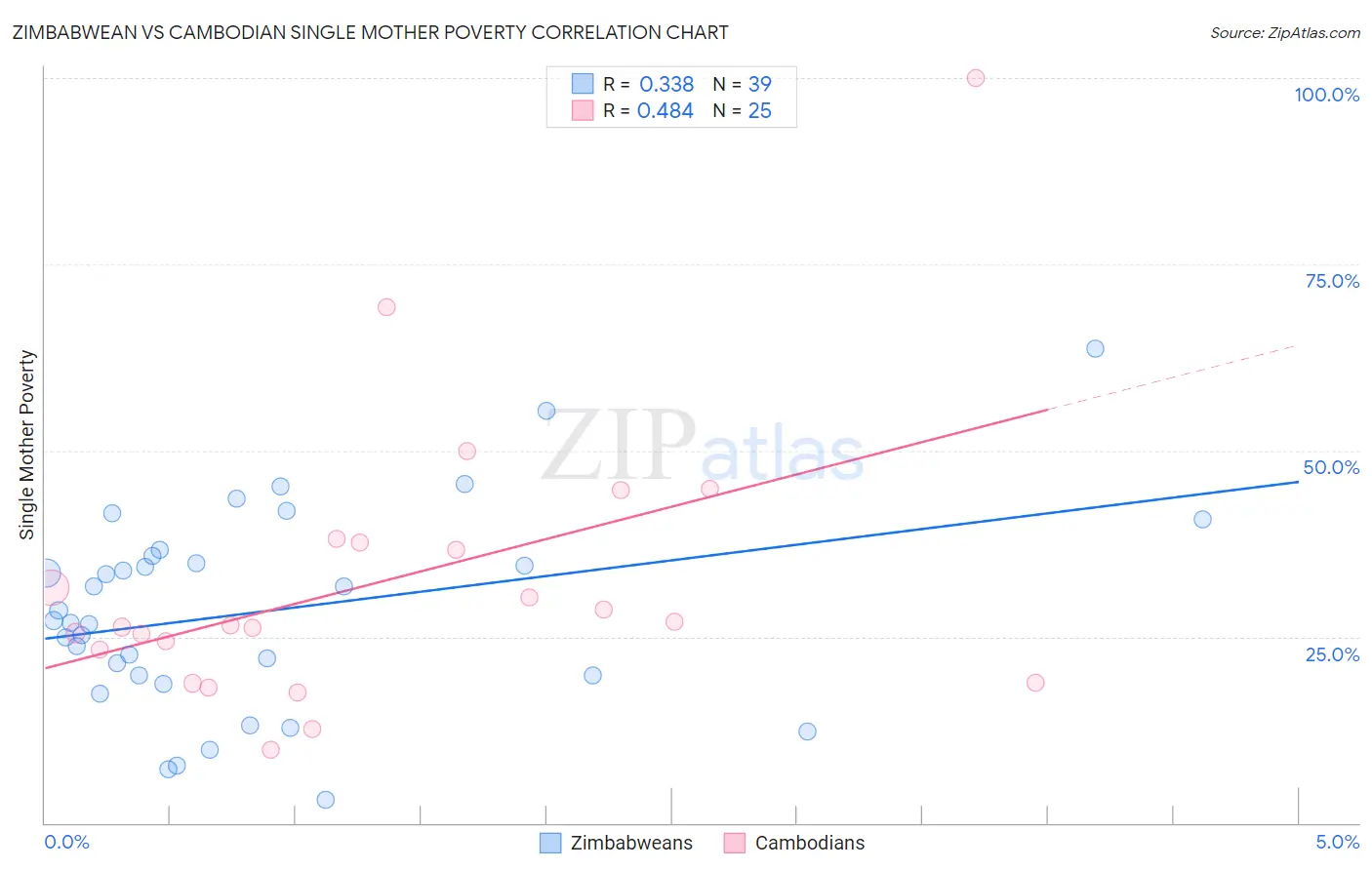 Zimbabwean vs Cambodian Single Mother Poverty