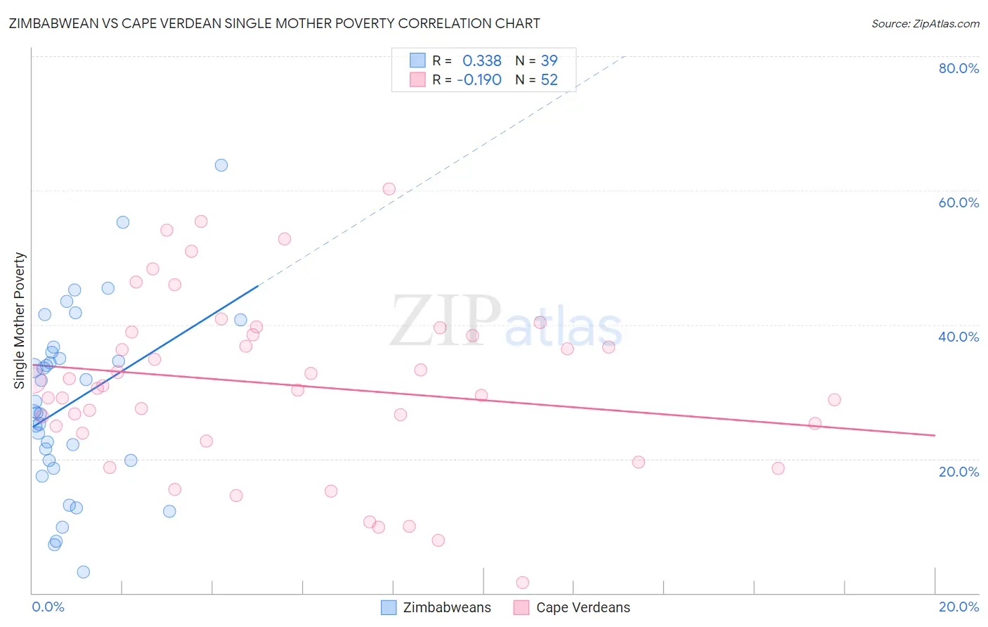 Zimbabwean vs Cape Verdean Single Mother Poverty