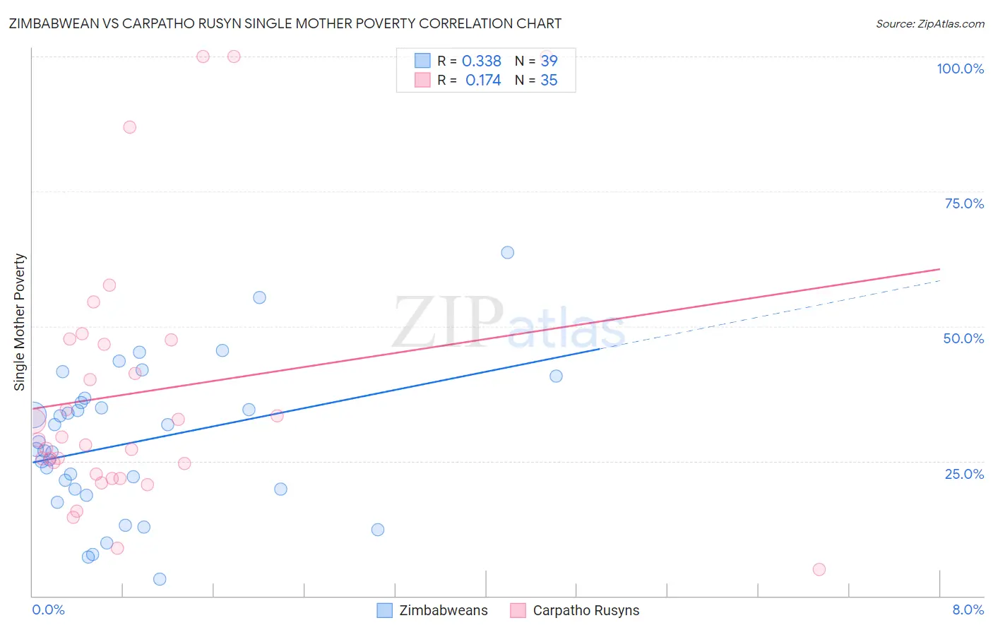 Zimbabwean vs Carpatho Rusyn Single Mother Poverty