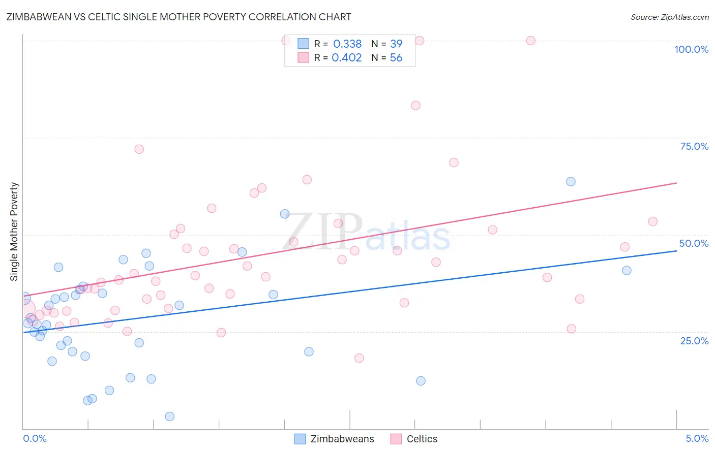 Zimbabwean vs Celtic Single Mother Poverty