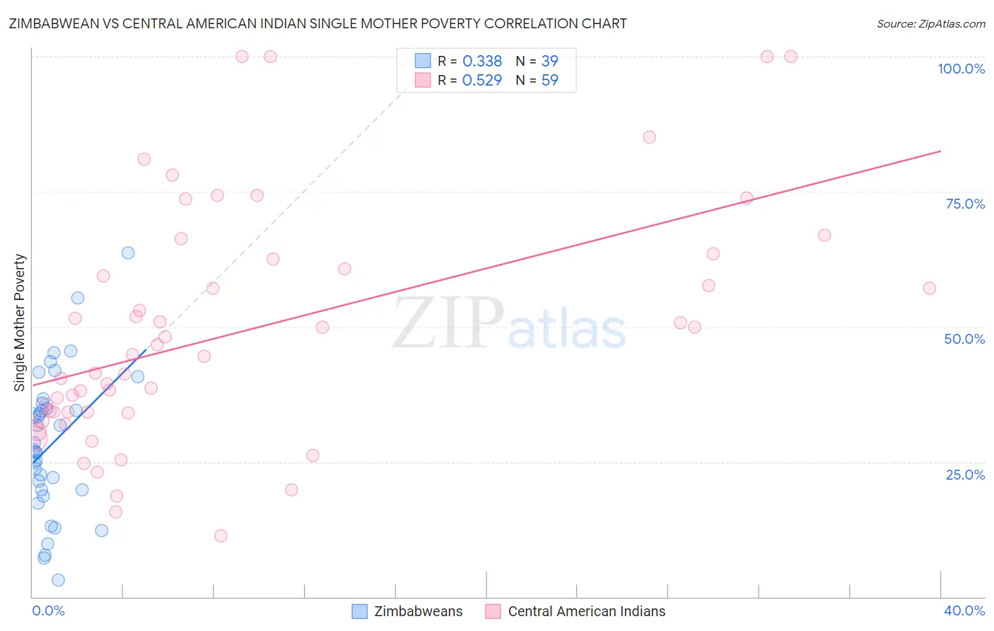 Zimbabwean vs Central American Indian Single Mother Poverty