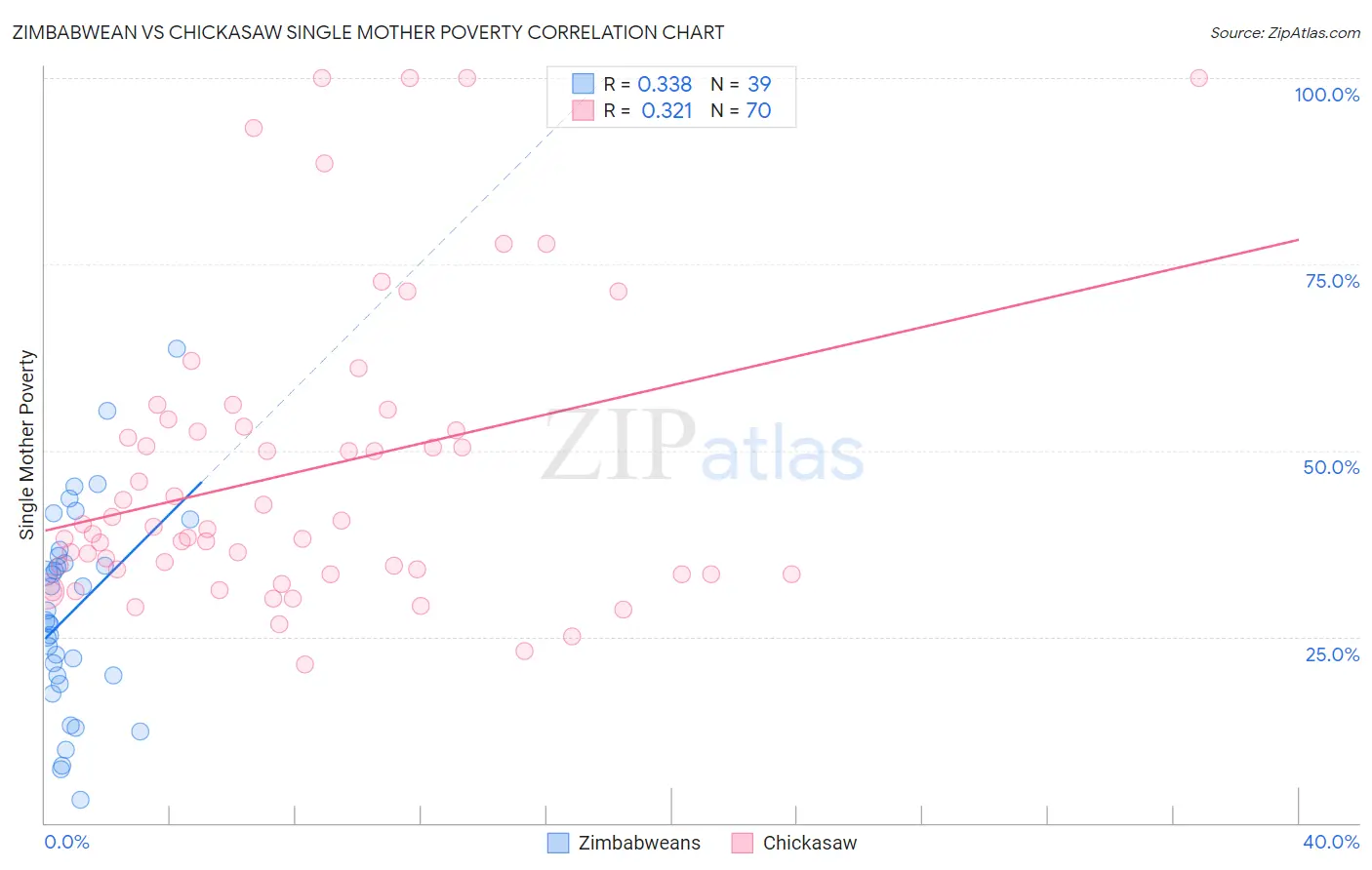 Zimbabwean vs Chickasaw Single Mother Poverty